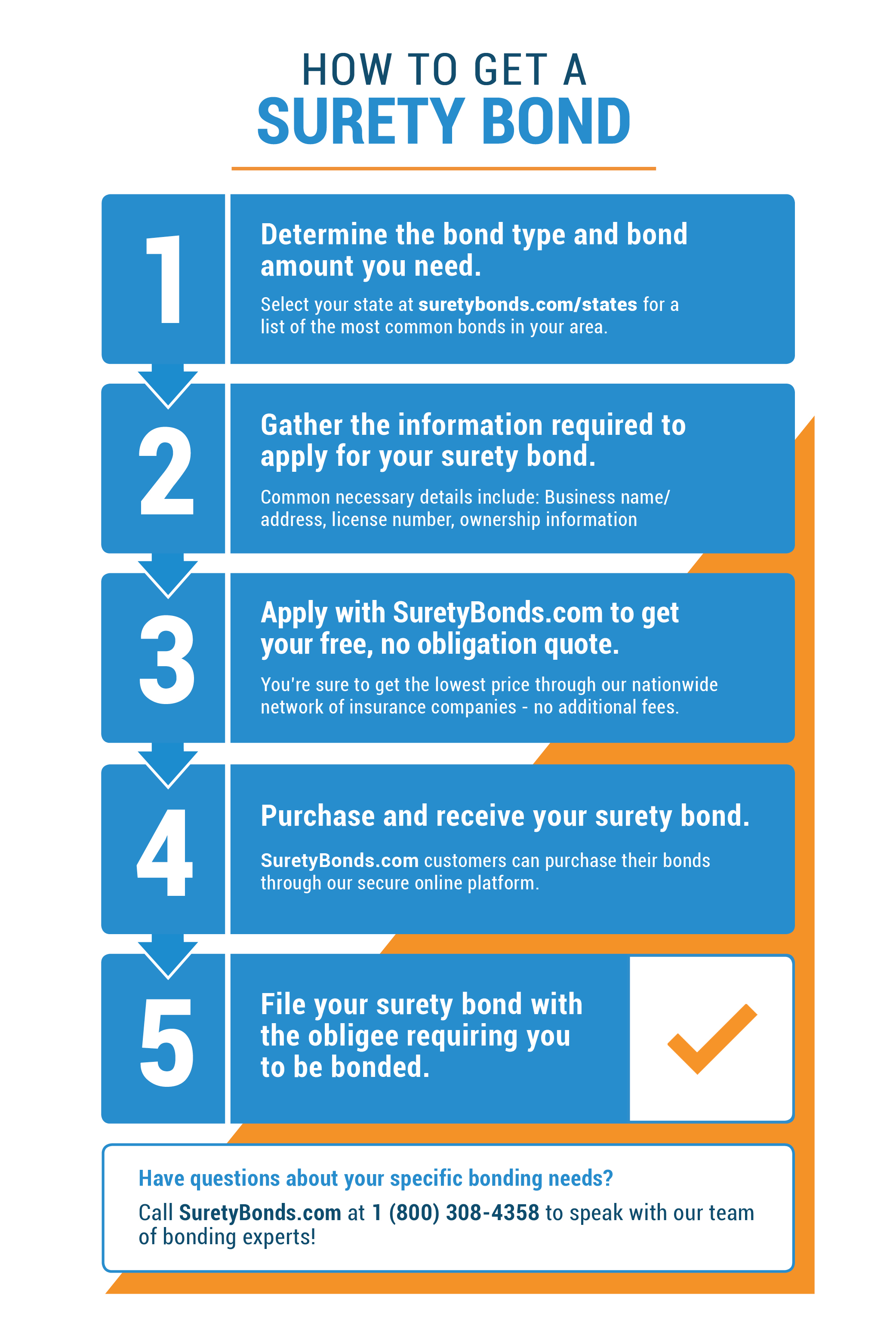 Step 1: Determine the bond type and amount needed, 2: gather your information for the bond application, 3: apply for a free quote with SuretyBonds.com, 4: purchase and receive your surety bond, 5: file the bond with your obligee