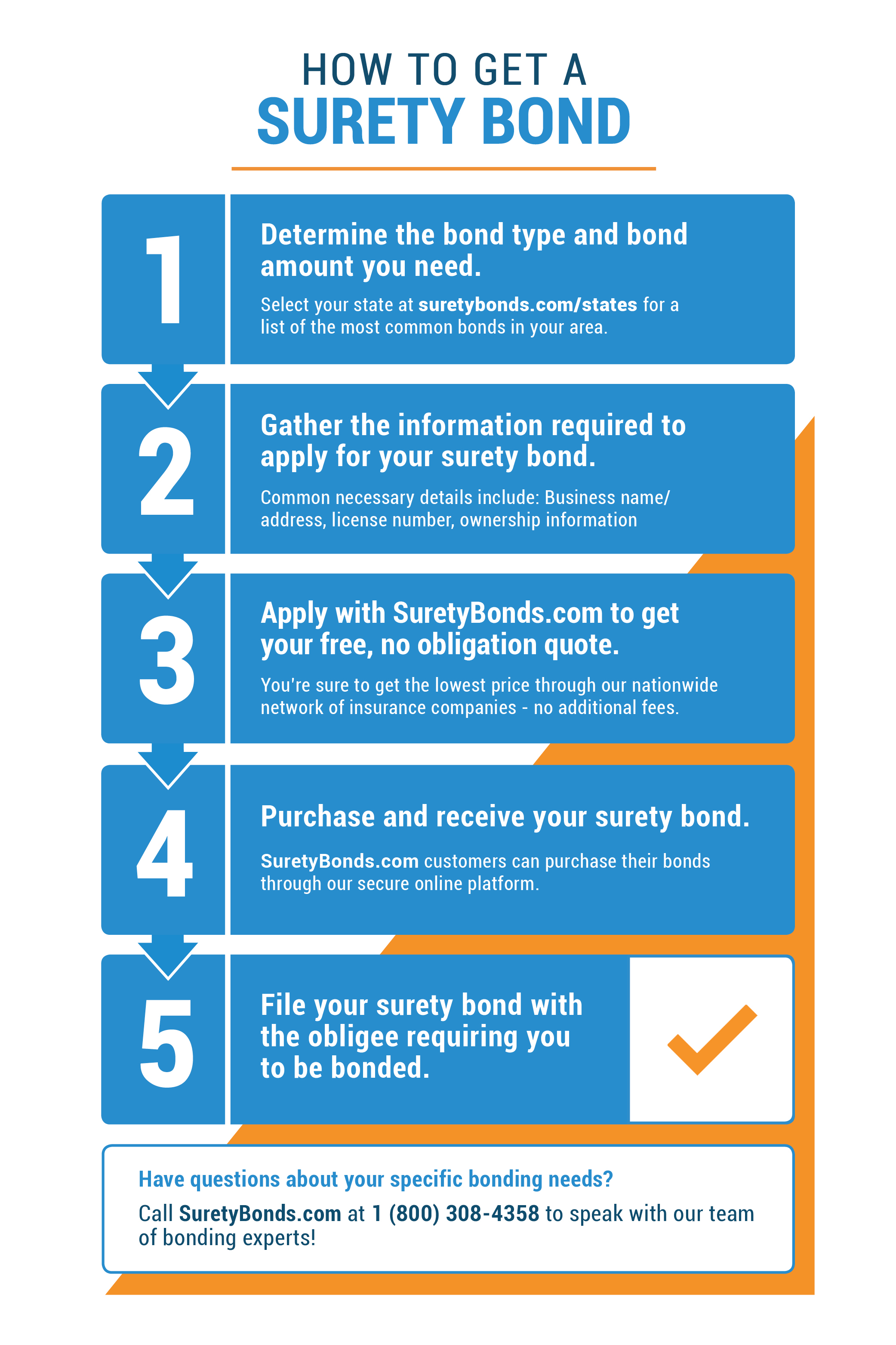 Determine the bond needed, gather personal info, apply for a free quote, purchase the surety bond, file bond with the obligee