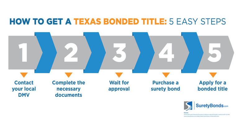 Learn how easy it is to get a Texas bonded title with SuretyBonds.com