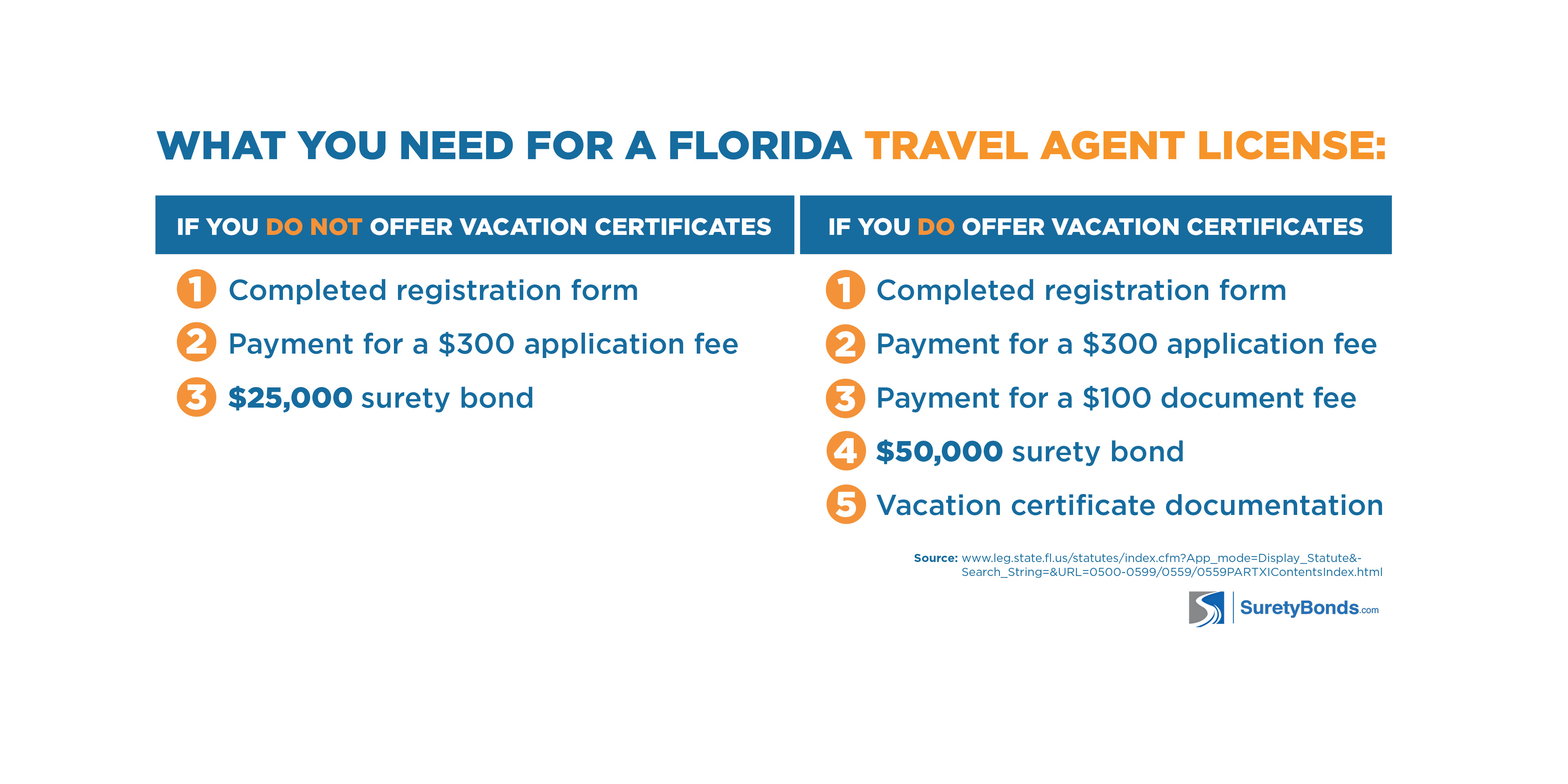 Seller Of Travel Infograph For Blog Surety Bond Insider