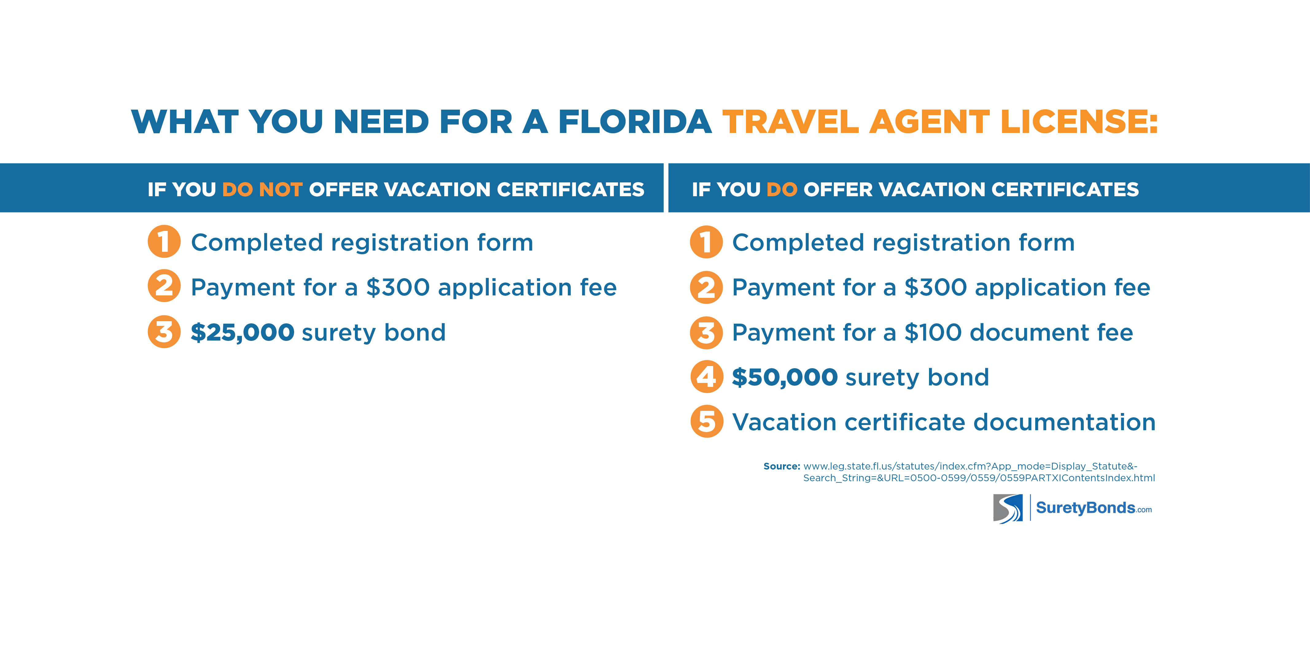 What you need for a Florida Travel Agent License