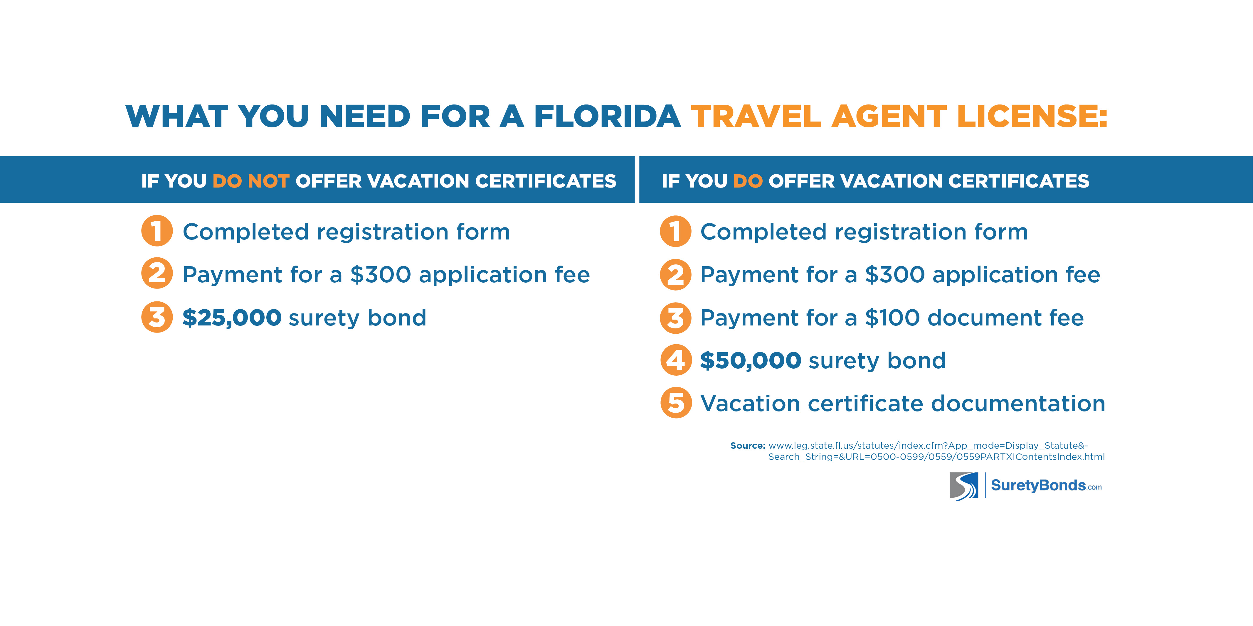 florida seller of travel surety bond