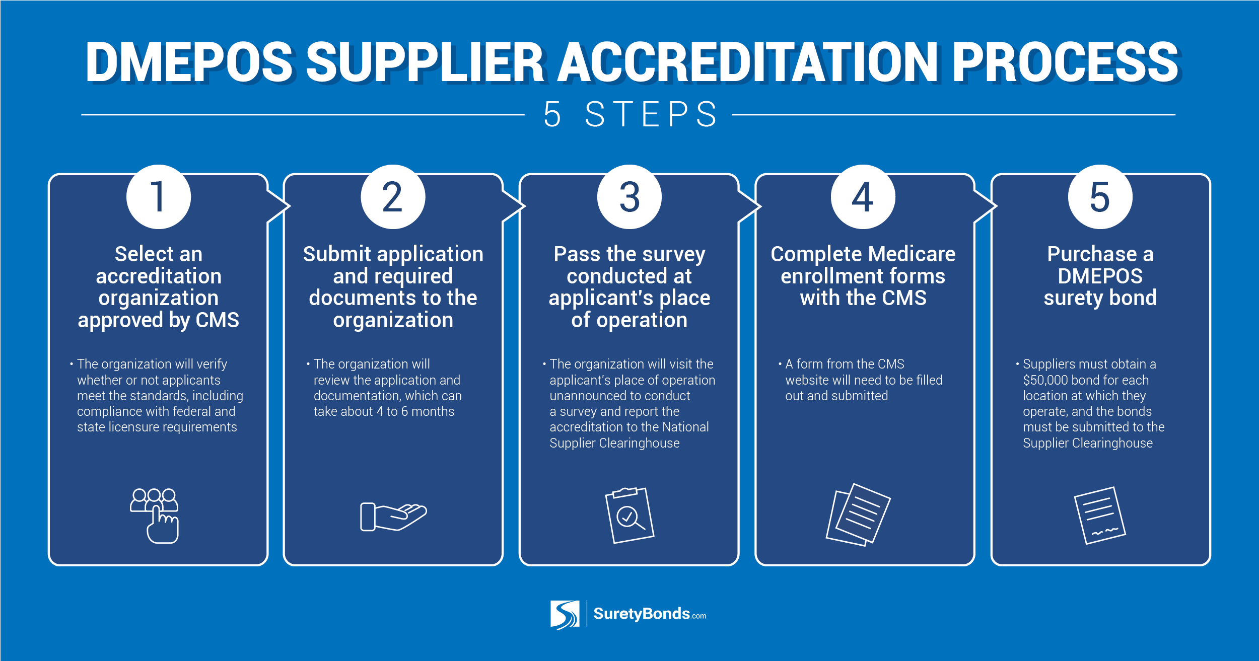 Select an accreditation organization, submit the required application and documentation, and post a DMEPOS bond.