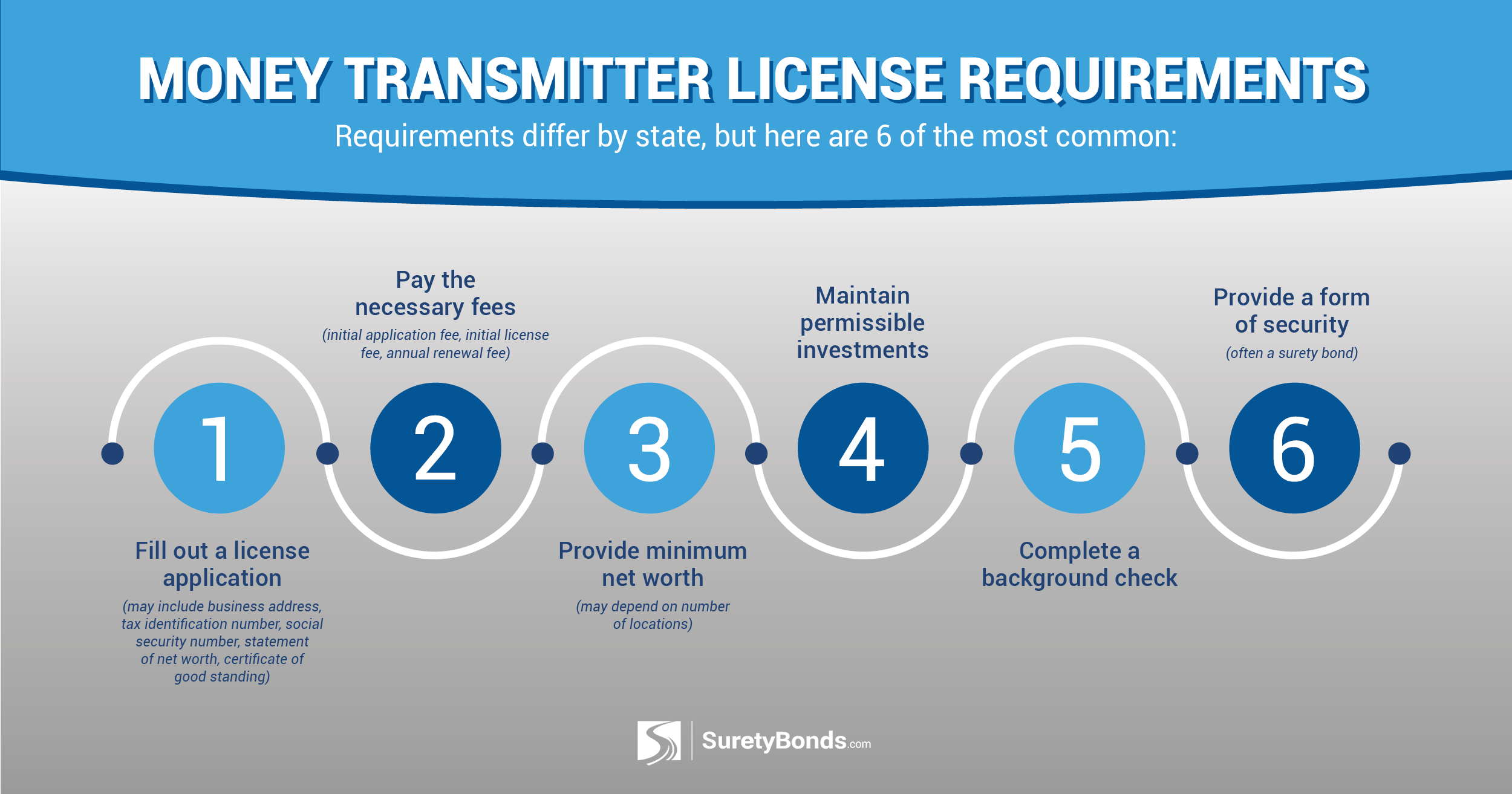 Obtain a money transmitter license by completing an application, paying the fee, and meeting all requirements.