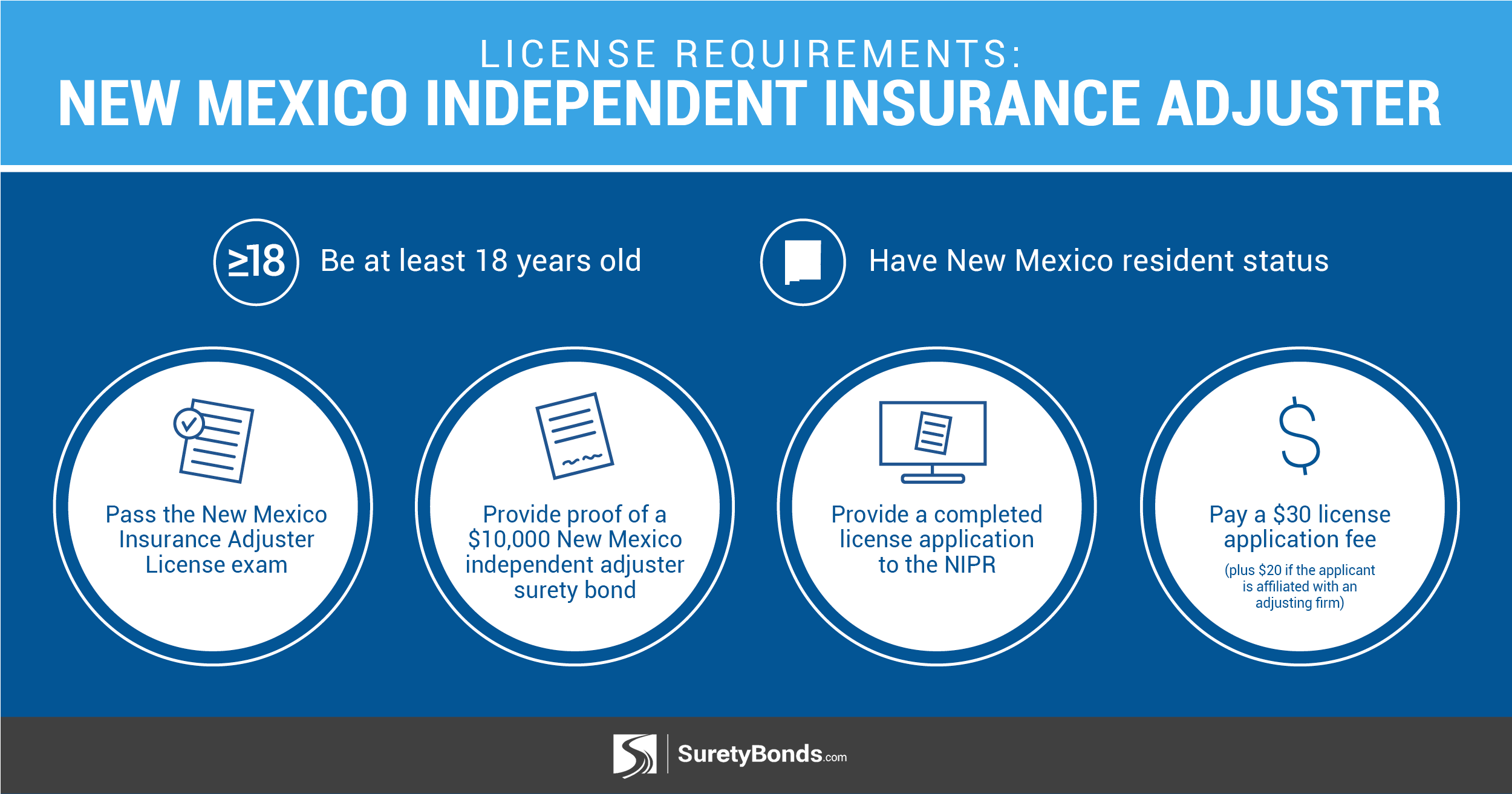 Pass the NM license exam, post a $10,000 surety bond, complete license application, and pay a $30 license fee.
