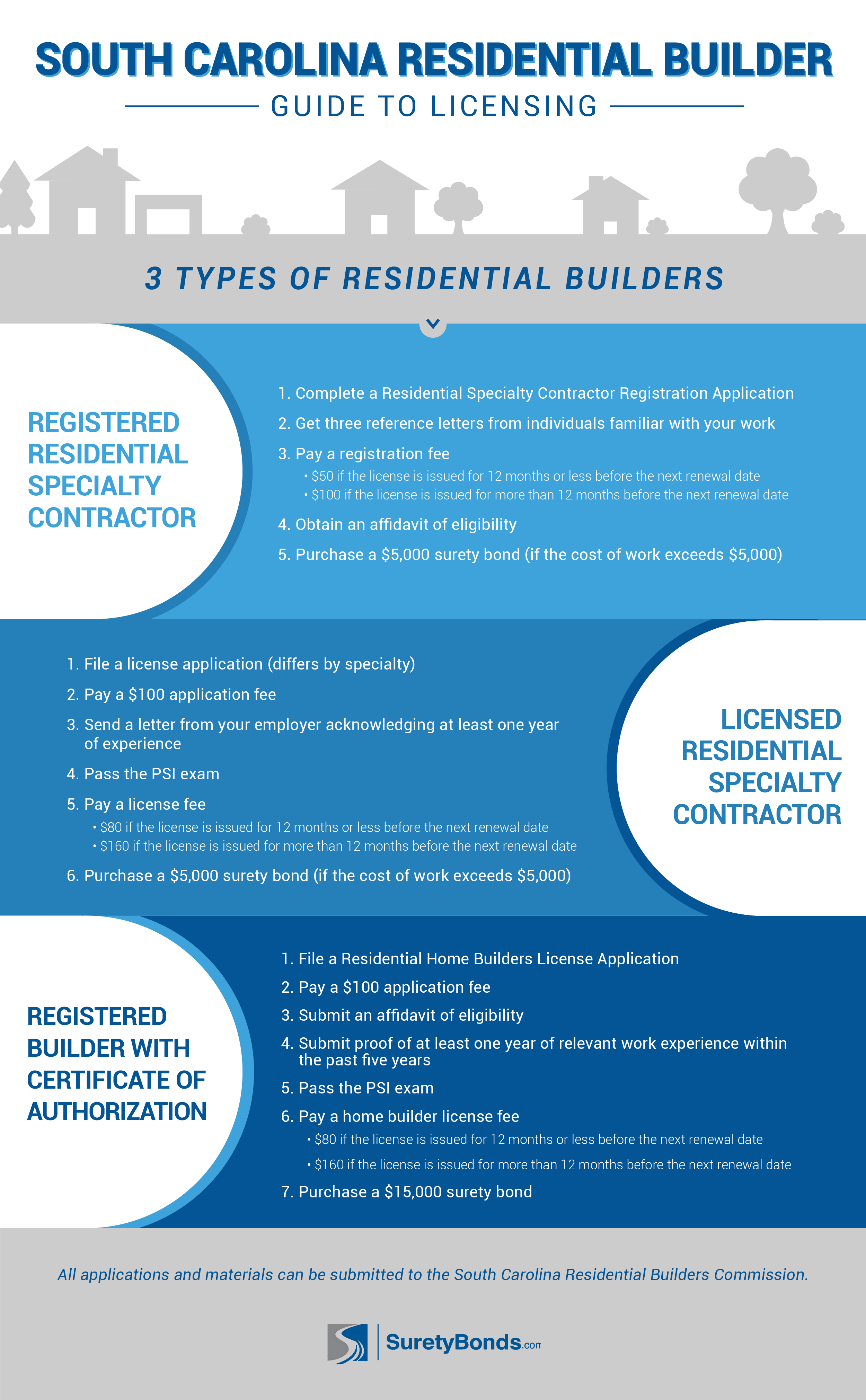 3 types of residential builders: registered or licensed specialty contractor and registered builder.