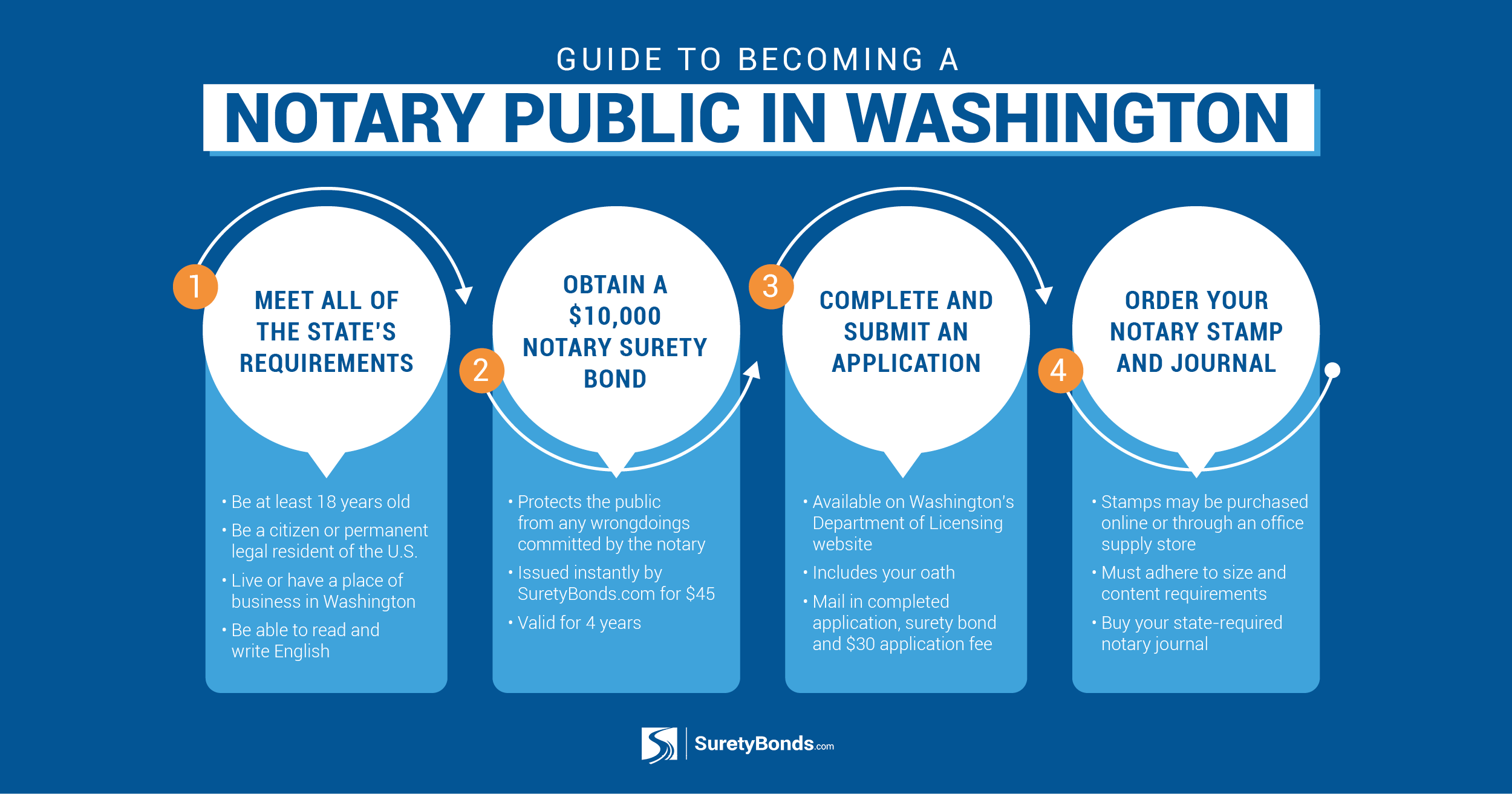 Meet Washington requirements, obtain a $10,000 surety bond, submit an application, and order your notary stamp and journal.