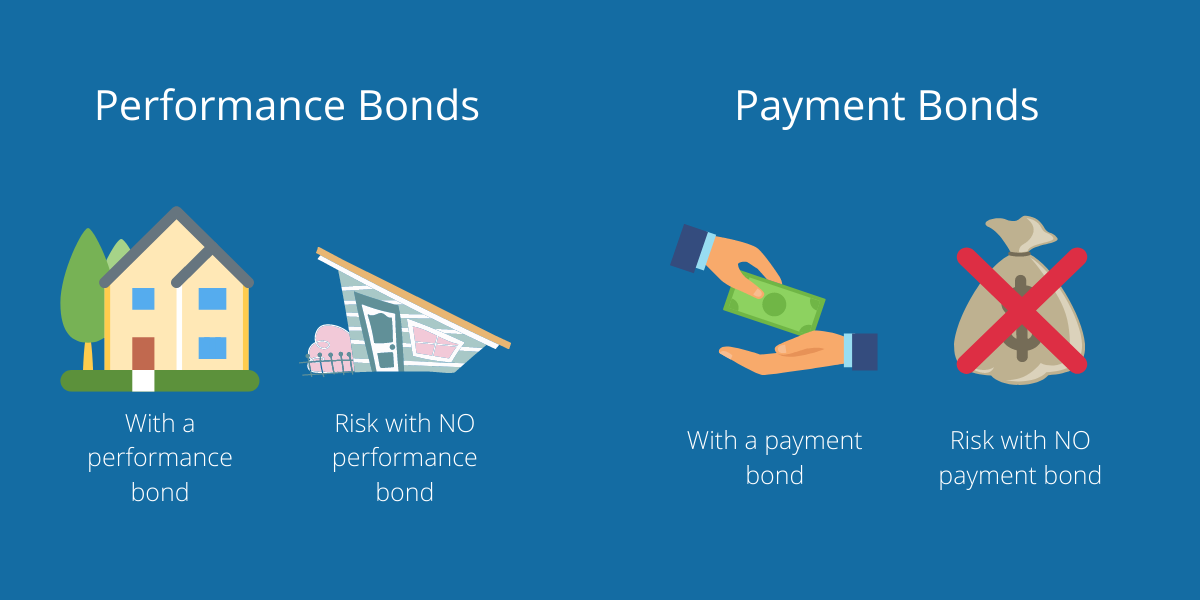 Performance bonds cover contracts, while payment bonds cover financials.