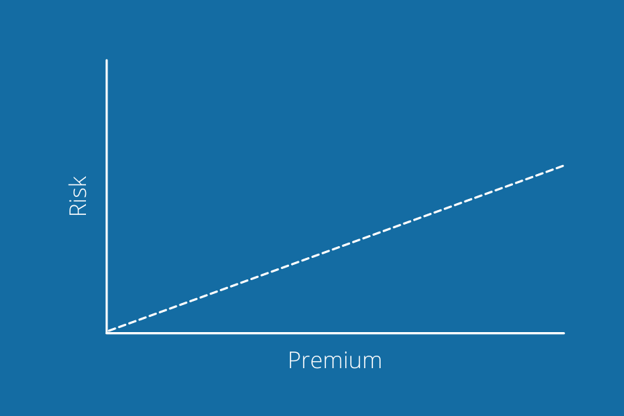 Surety bond premiums increase as risk increases.
