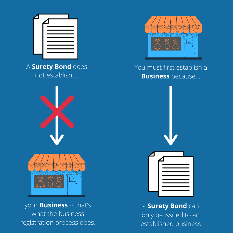 Surety bonds offer coverage to businesses, but do not establish them. 