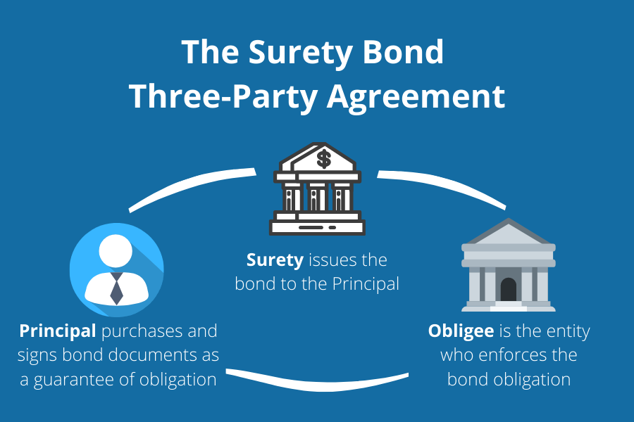 Surety bonds are an agreement between the principal, surety, and obligee. 