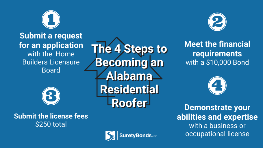 Learn How to get an Alabama home builders license with this guide.