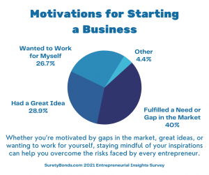 Motivations for starting a business