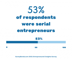 53% of respondents were serial entrepreneurs