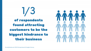 1/3 of respondents found attracting customers to be a big hindrance to their business