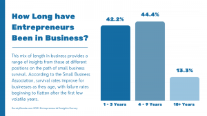 How long have entrepreneurs been in business?