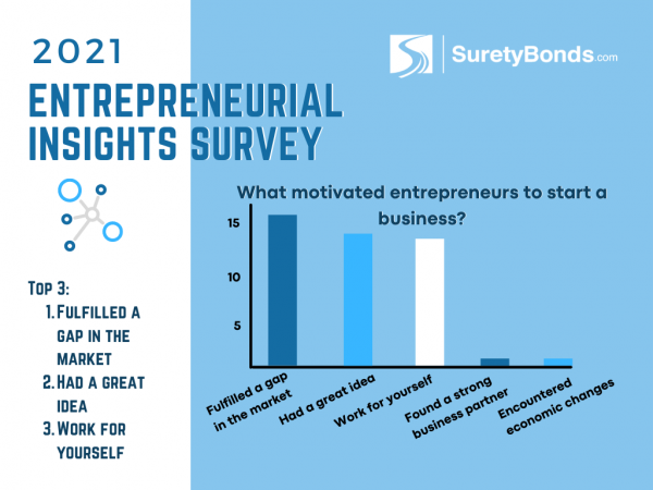 What Motivates Entrepreneurs To Start A Business Surety Bond Insider