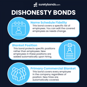 dishonesty bond types: name schedule fidelity, blanket position, and primary commercial blanket