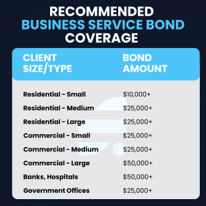 Business service bond coverage recommendations: $10,000 for small residential, $25,000+ for medium to large residential and commercial