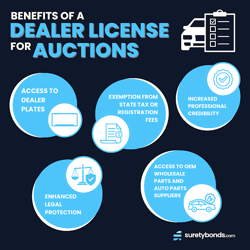 Infographic Outlining the following benefits of a dealer license for auctions:Access to dealer plates, which allow you to drive vehicles purchased for resale Exemption from state tax or registration fees on vehicles sold at auction Access to wholesale parts from OEM franchise dealers and automotive parts suppliers Professional credibility Legal protection