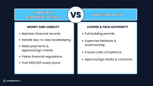 Financially Responsible Officer vs Qualifying Agent