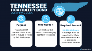 TN HOA Fidelity Bond Explained Purpose: To protect HOA members Who Needs It: All HOA managers in Tennessee Required Amount: Varies based on HOA size, starting at $10,000