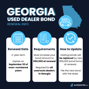infographic about Georgia used dealer bond renewal information. Renewal Date: 2 year term. Expires on September 31st of even-numbered years. Requirements: Must increase your bond amount to $50,000 at renewal Required for all used auto dealers in Georgia How to Update: Existing bonds will be replaced by new $50,000 bond forms at renewal. File the new bond with the state. 