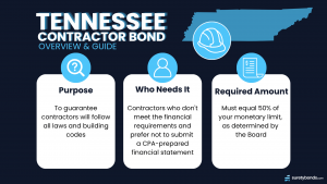 Tennessee Contractor Bond Overview & Guide Graphic. Purpose: To guarantee contractors will follow all laws and building codes Who Needs It: Contractors who don't meet the financial requirements and prefer not to submit a CPA-prepared financial statement Required Amount: Must equal 50% of your monetary limit, as determined by the Board