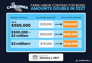 California Farm Labor Contractor Bond Amounts Double in 2027